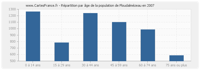 Répartition par âge de la population de Ploudalmézeau en 2007