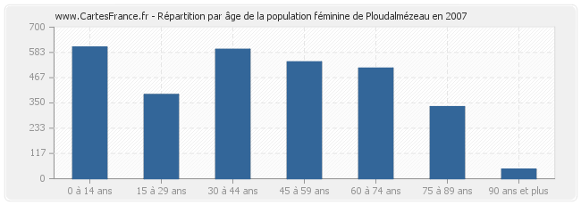 Répartition par âge de la population féminine de Ploudalmézeau en 2007