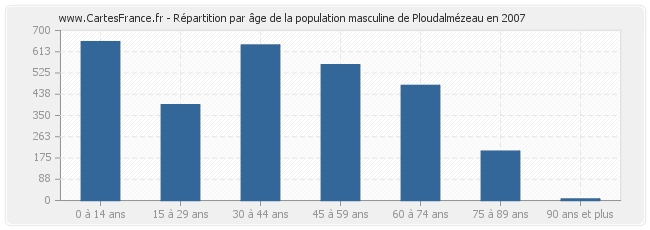 Répartition par âge de la population masculine de Ploudalmézeau en 2007