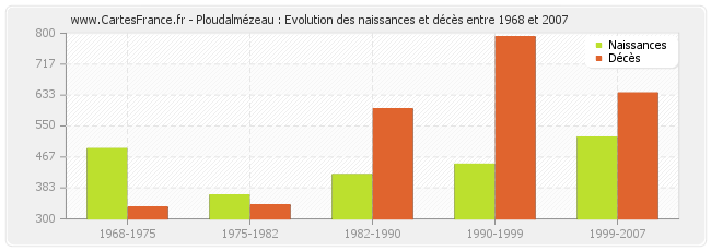 Ploudalmézeau : Evolution des naissances et décès entre 1968 et 2007