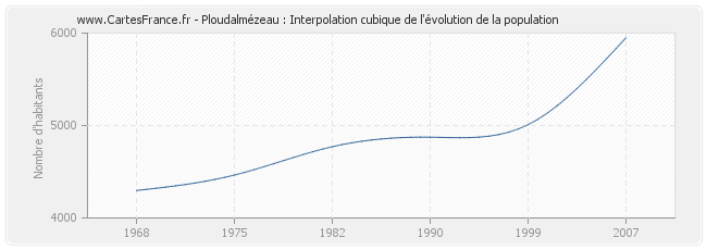 Ploudalmézeau : Interpolation cubique de l'évolution de la population