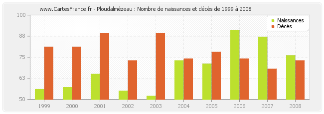 Ploudalmézeau : Nombre de naissances et décès de 1999 à 2008