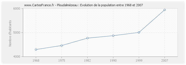 Population Ploudalmézeau