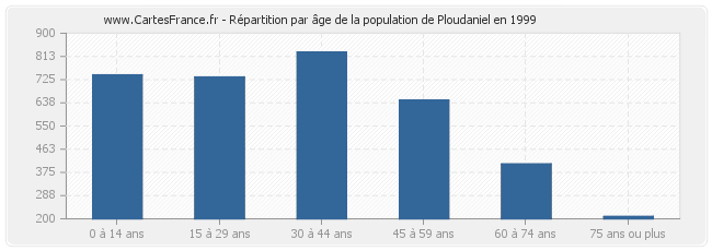 Répartition par âge de la population de Ploudaniel en 1999