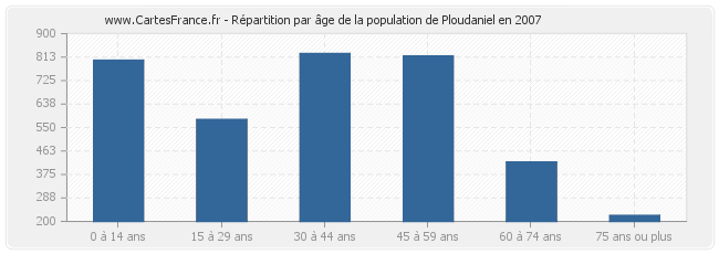 Répartition par âge de la population de Ploudaniel en 2007