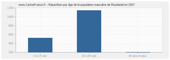 Répartition par âge de la population masculine de Ploudaniel en 2007
