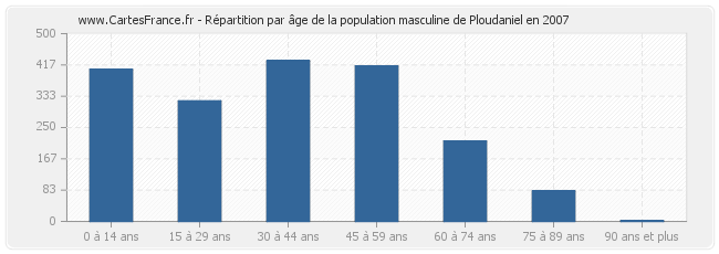 Répartition par âge de la population masculine de Ploudaniel en 2007