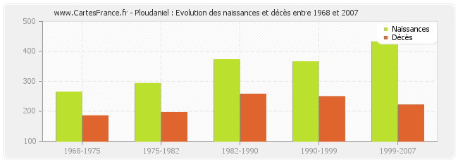 Ploudaniel : Evolution des naissances et décès entre 1968 et 2007