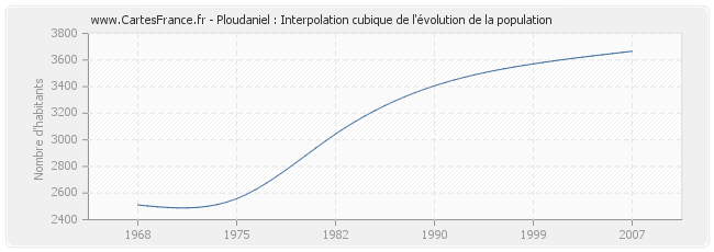 Ploudaniel : Interpolation cubique de l'évolution de la population
