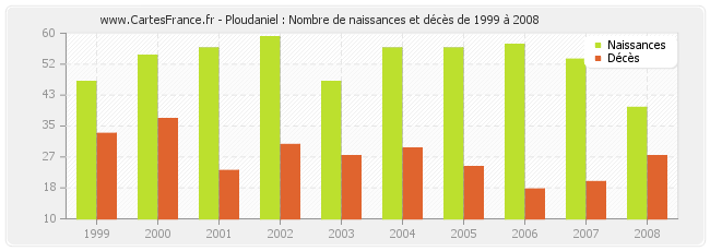 Ploudaniel : Nombre de naissances et décès de 1999 à 2008