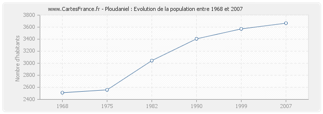 Population Ploudaniel
