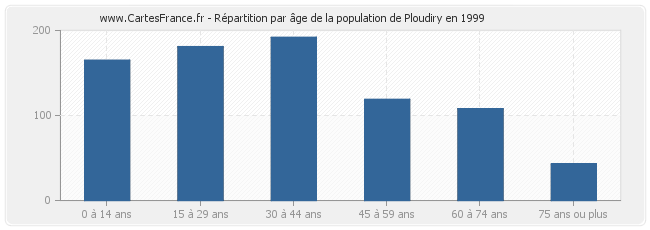 Répartition par âge de la population de Ploudiry en 1999