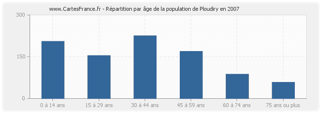 Répartition par âge de la population de Ploudiry en 2007