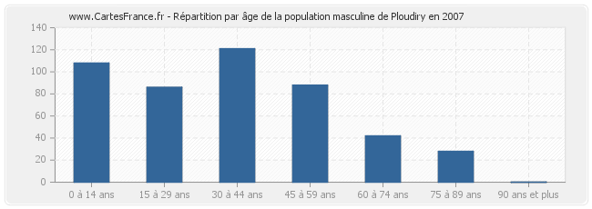 Répartition par âge de la population masculine de Ploudiry en 2007