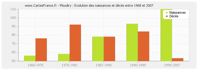 Ploudiry : Evolution des naissances et décès entre 1968 et 2007