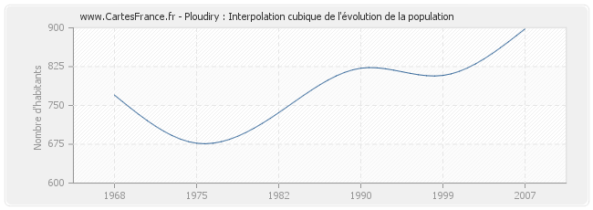 Ploudiry : Interpolation cubique de l'évolution de la population
