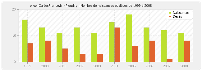 Ploudiry : Nombre de naissances et décès de 1999 à 2008