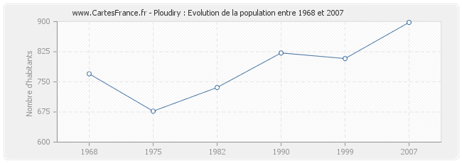 Population Ploudiry