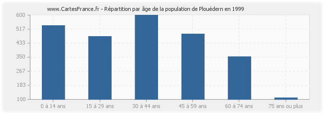 Répartition par âge de la population de Plouédern en 1999