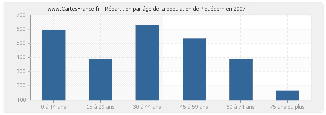 Répartition par âge de la population de Plouédern en 2007