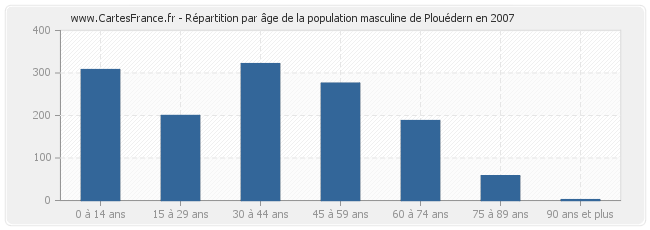 Répartition par âge de la population masculine de Plouédern en 2007