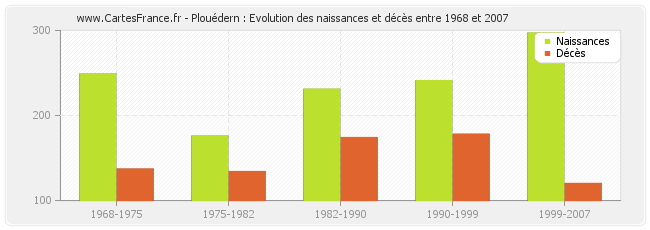 Plouédern : Evolution des naissances et décès entre 1968 et 2007