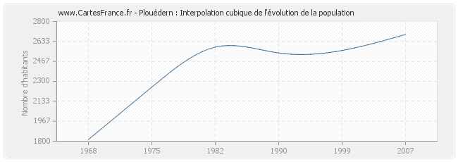 Plouédern : Interpolation cubique de l'évolution de la population