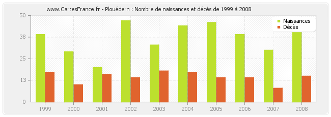 Plouédern : Nombre de naissances et décès de 1999 à 2008