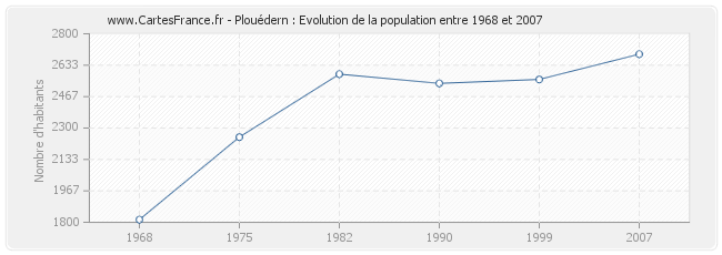 Population Plouédern