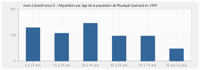 Répartition par âge de la population de Plouégat-Guérand en 1999