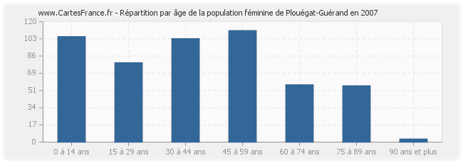 Répartition par âge de la population féminine de Plouégat-Guérand en 2007