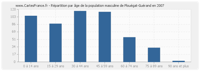 Répartition par âge de la population masculine de Plouégat-Guérand en 2007