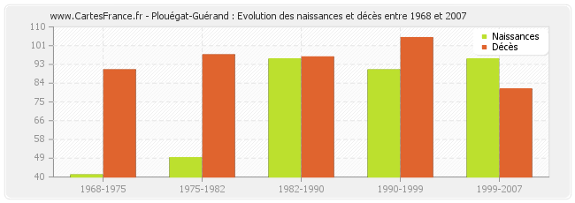 Plouégat-Guérand : Evolution des naissances et décès entre 1968 et 2007