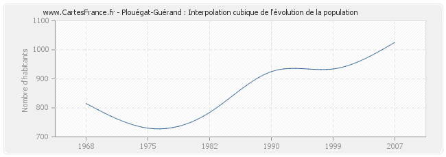 Plouégat-Guérand : Interpolation cubique de l'évolution de la population