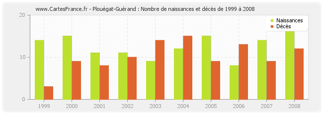 Plouégat-Guérand : Nombre de naissances et décès de 1999 à 2008