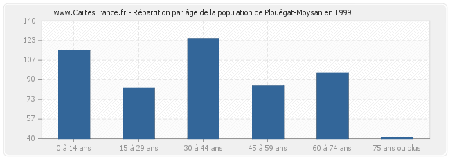 Répartition par âge de la population de Plouégat-Moysan en 1999