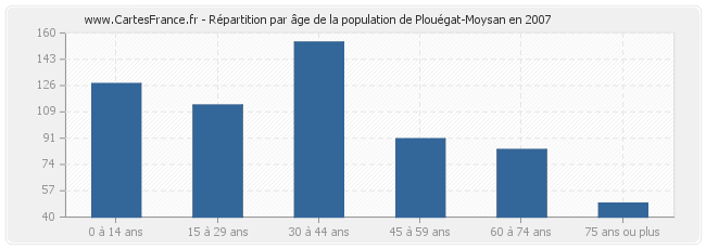 Répartition par âge de la population de Plouégat-Moysan en 2007