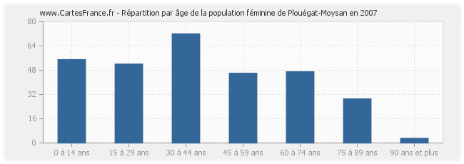 Répartition par âge de la population féminine de Plouégat-Moysan en 2007