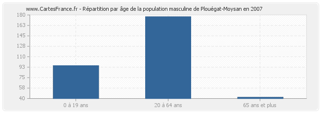 Répartition par âge de la population masculine de Plouégat-Moysan en 2007