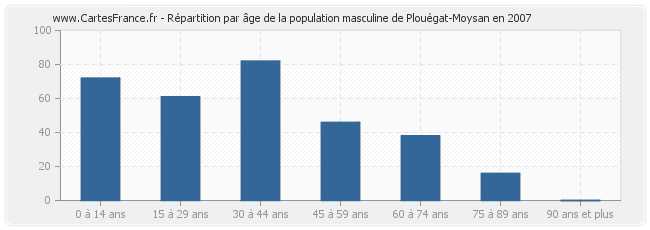 Répartition par âge de la population masculine de Plouégat-Moysan en 2007