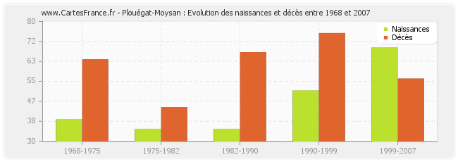 Plouégat-Moysan : Evolution des naissances et décès entre 1968 et 2007