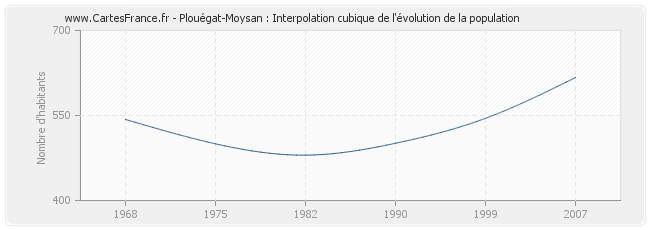Plouégat-Moysan : Interpolation cubique de l'évolution de la population