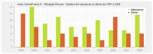 Plouégat-Moysan : Nombre de naissances et décès de 1999 à 2008