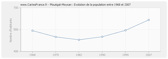 Population Plouégat-Moysan