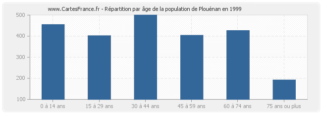 Répartition par âge de la population de Plouénan en 1999