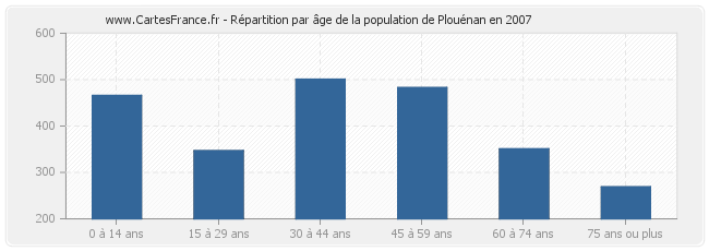 Répartition par âge de la population de Plouénan en 2007