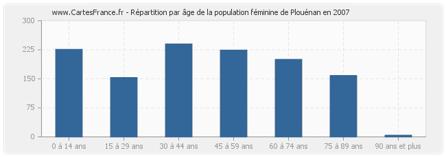 Répartition par âge de la population féminine de Plouénan en 2007
