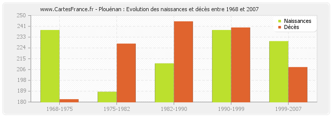 Plouénan : Evolution des naissances et décès entre 1968 et 2007