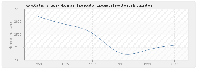 Plouénan : Interpolation cubique de l'évolution de la population