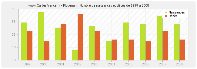 Plouénan : Nombre de naissances et décès de 1999 à 2008